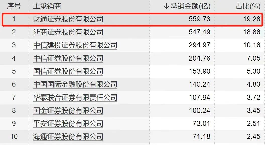 金聯好聲音  财通證券2023年上半年公司債、企業債承銷金額勇奪浙江第一(yī)，全國第九.jpg